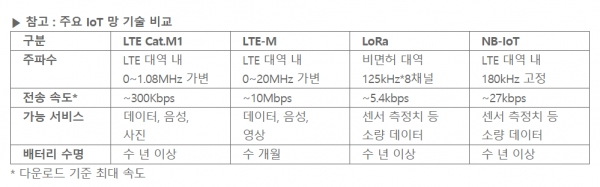 주요 IoT 망 기술 비교 [출처= SK텔레콤]