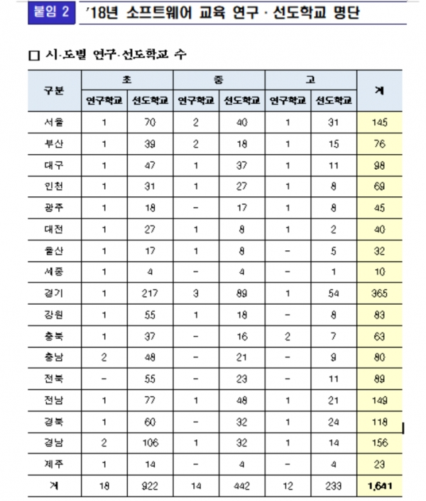 2018년 소프트웨어 교육 연구·선도학교