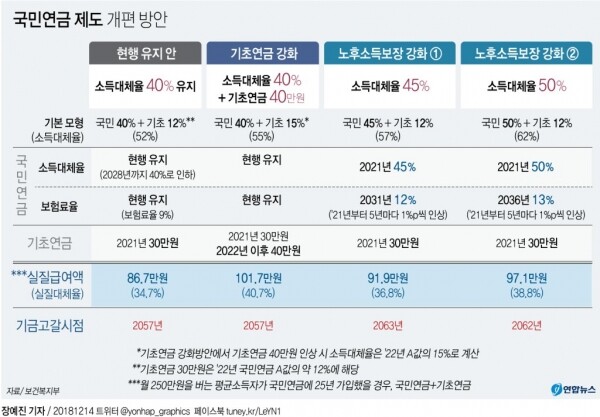 국민연금 개편안 네 가지 안 [그래픽= 연합뉴스]