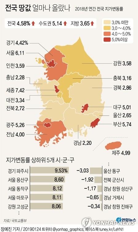 전국 땅값 상승폭 [그래픽= 연합뉴스]