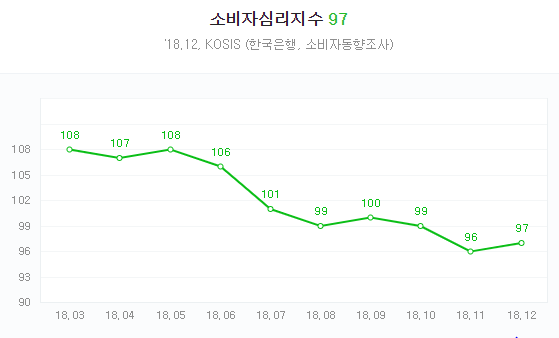 지난해 소비심리지수 [사진= 한국은행 제공]