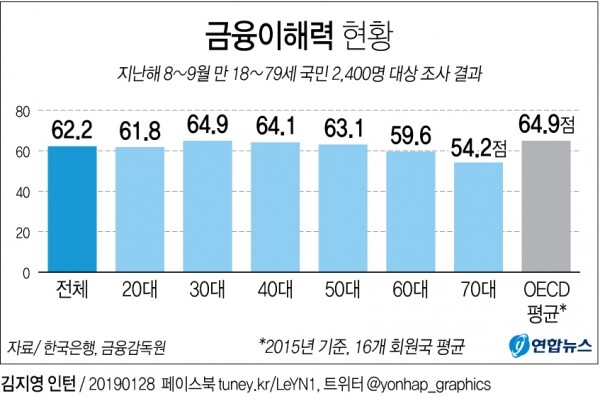 한국 금융이해력이 OECD 국가 평균 이하 수준인 것으로 확인됐다. [그래픽= 연합뉴스]