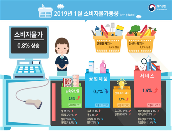 지난 1월 소비자 물가지수 상승률이 12개월만에 1%를 밑돌았다. [사진= 통게청 제공]