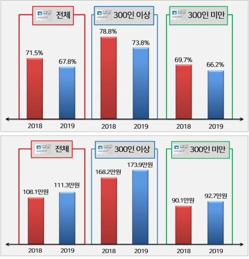 올해 체감경기가 나빠짐에 따라 설 상여금을 지급하겠다는 기업이 감소했다. [사진= 한국경영자총협회 제공]