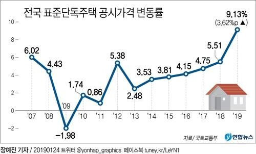 전국평균 공시지가 변동추이 [일러스트= 연합뉴스]