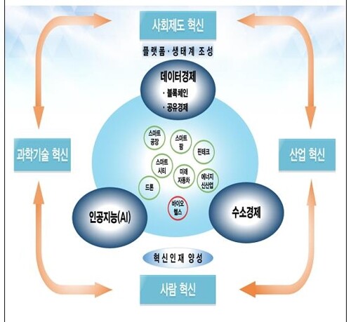 문재인 정부의 혁신성장 추진 체계는 '4대 정책방향'-'플랫폼.생태계 조성'-'8대 선도사업'으로 이뤄져 있다.