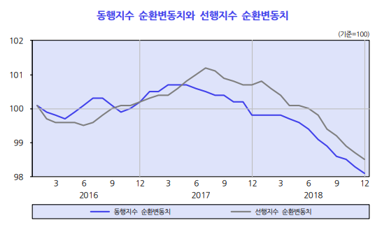 동행지수 순환변동치와 선행지수 순행변동치 [출처=KDI]