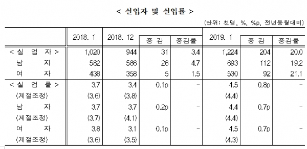통계청이 발표한 2019년 1월 고용동향 보고서 [출처= 통계청]