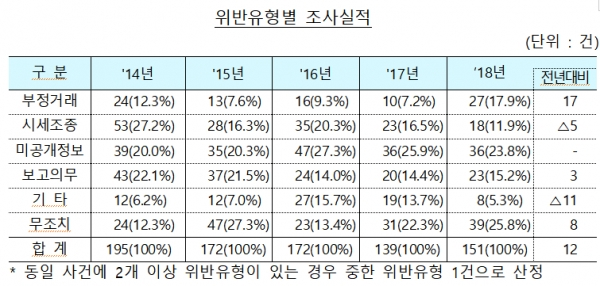 [출처 = 금감원]
