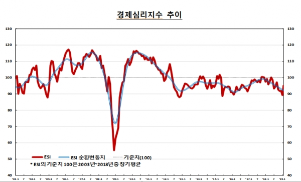 2월 경제심리지수(ESI) [출처 = 한국은행]