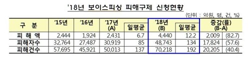 2018년 보이스 피싱 피해구제 신청현황  [출처 = 금감원]
