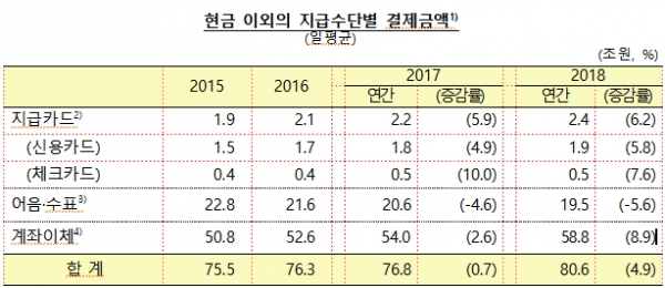 '2018년 지급결제동향' 보고서 [출처 = 한국은행]