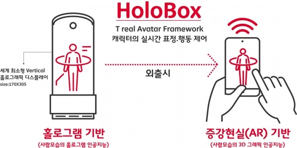 SK텔레콤의 홀로박스 설명도 [출처= SK텔레콤]