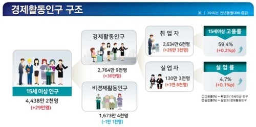 2월 고용 동향 자료 [출처 = 통계청]