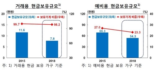 2018년 경제주체별 현금사용행태 조사 결과. [사진 = 한국은행 제공]
