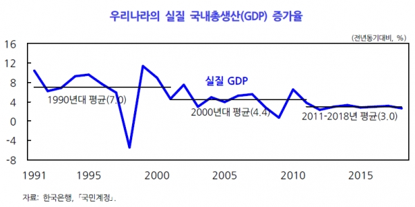 우리나라의 실질 국내총생산(GDP) 증가율 [출처= KDI]