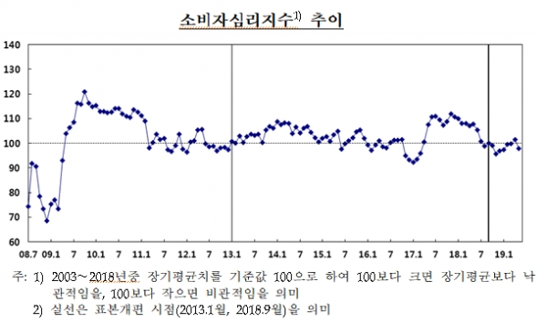 '2019년 5월 소비자동향조사 결과'. [사진 = 한국은행 제공]