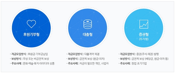 크라우드펀딩 유형 [출처= 크라우드넷]
