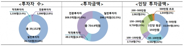 2016~2018 크라우드펀딩 투자자수와 인당 투자금액 [출처= 금융위원회]