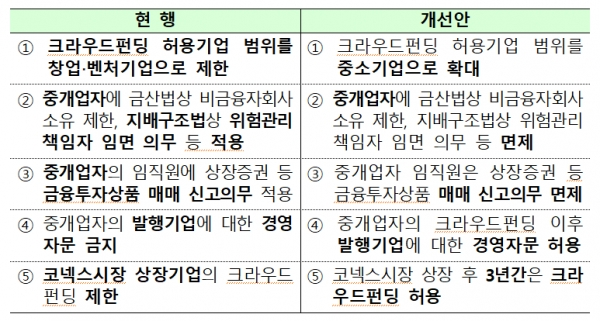 현재 추진중인 크라우드펀딩 제도 개선 내용 [출처= 금융위원회]