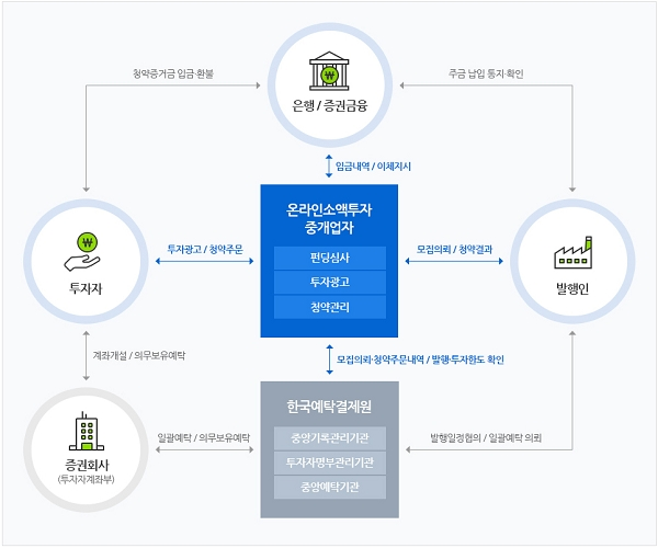 크라우드펀딩 운영 구조 [출처= 한국예탁결제원 크라우드넷]