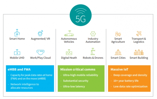 5G 응용 분야 [출처= IHS마킷]