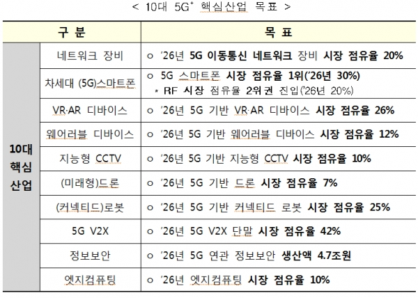 10대 5G플러스 핵심산업 목표 [출처= '5G플러스 전략 실행계획안' ]