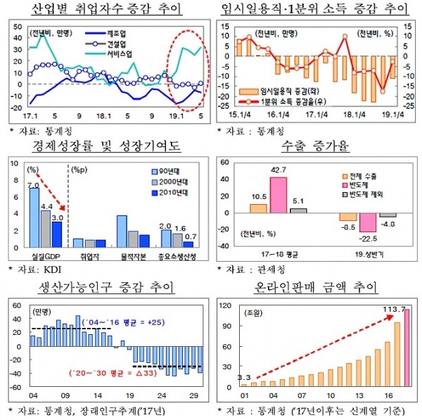 하반기 경제전망이 어둡다. [그래픽= 기획재정부]
