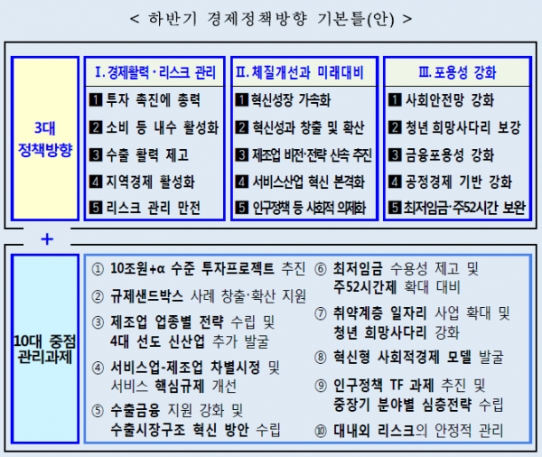 하반기 경제전망이 어둡다. [그래픽= 기획재정부]