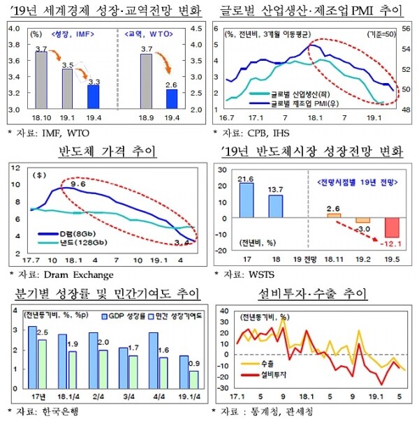 하반기 경제전망이 어둡다. [그래픽= 기획재정부]