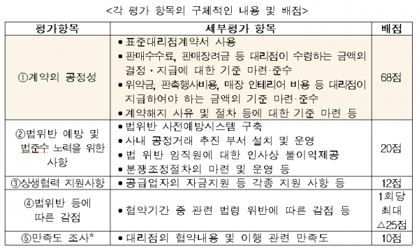 [출처= 공정거래위원회]