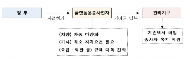플랫폼 운송사업 제도 개요. [출처= 국토교통부]