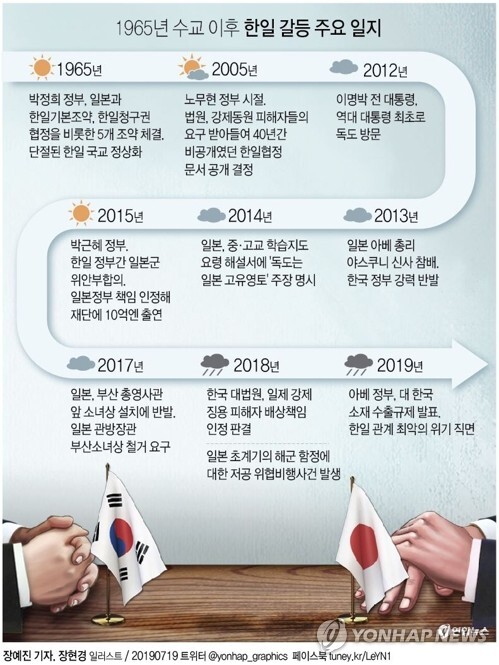 한일갈등 주요일지 [그래픽= 연합뉴스]
