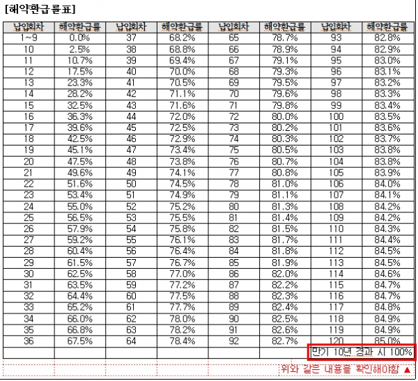 10년 만기 100% 환급률표 예시. 이같은 내용을 확인해야 한다. [출처= 공정거래위원회]