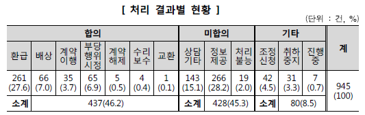 [출처= 한국소비자원]