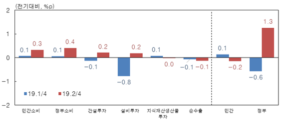 GDP에 대한 성장기여도 [그래픽= 한국은행]
