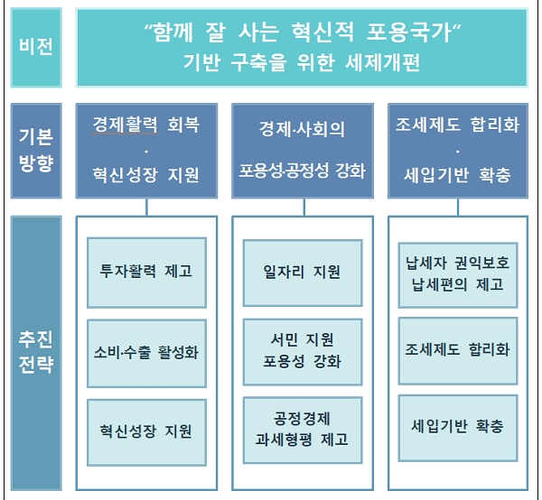 2019 세제개편안 기본방향 [출처= 기획재정부]