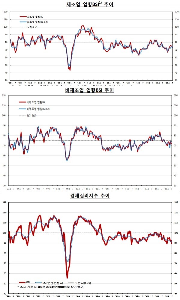 7월 제조업 비제조업 기업경기실사지수(BSI)와 경제심리지수(ESI) 추이. [출처= 한국은행]