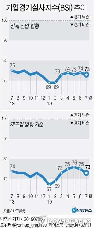 7월 기업경기실사지수(BSI) 추이. [그래픽= 연합뉴스]
