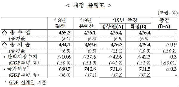 재정총량표. [출처= 기획재정부]