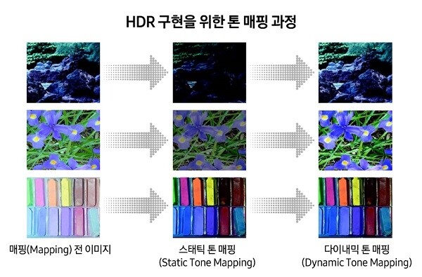 HDR 구현을 위한 톤 매핑 과정. [출처= 삼성전자 뉴스룸]