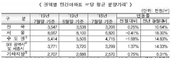 7월 신규분양 민간아파트?㎡당 평균 분양가격.? ?[출처= 주택도시보증공사(HUG)]