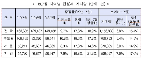 7월 지역별 전월세 거래량. [출처= 국토교통부]