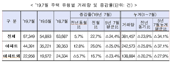 7월 주택 유형별 거래량 및 증감률. [출처= 국토교통부]