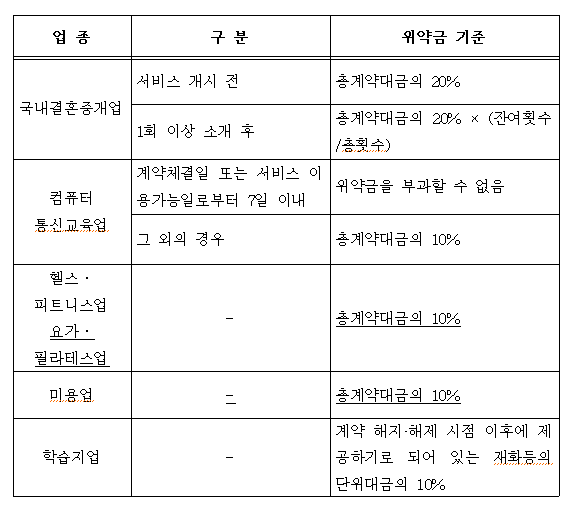 계속거래고시 위약금 기준. [출처= 공정거래위원회]