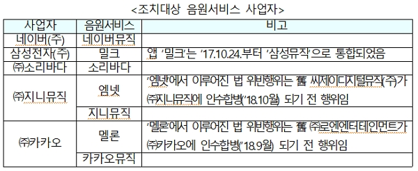 조치대상 5개 음원서비스 사업자. [출처= 공정거래위원회]