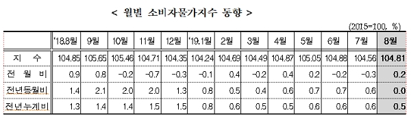 [출처= 통계청]