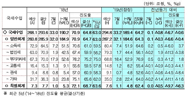 국세 수입 현황. [출처= 기획재정부]