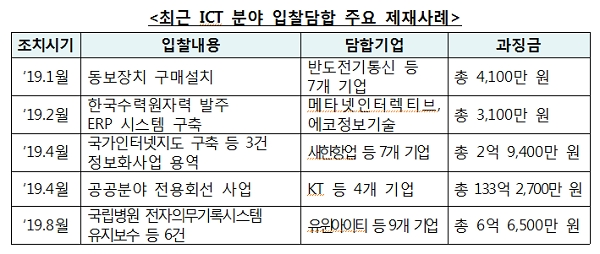 [출처= 공정거래위원회]