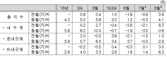 소매판매액지수. [출처= 통계청]